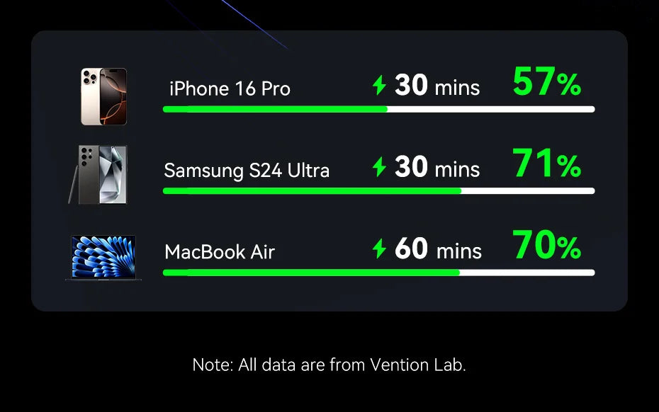 Vention 20000mAh Power Bank – 45W Fast Charging
