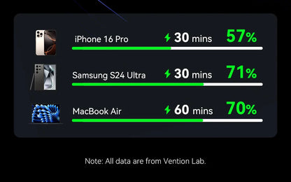 Vention 20000mAh Power Bank – 45W Fast Charging