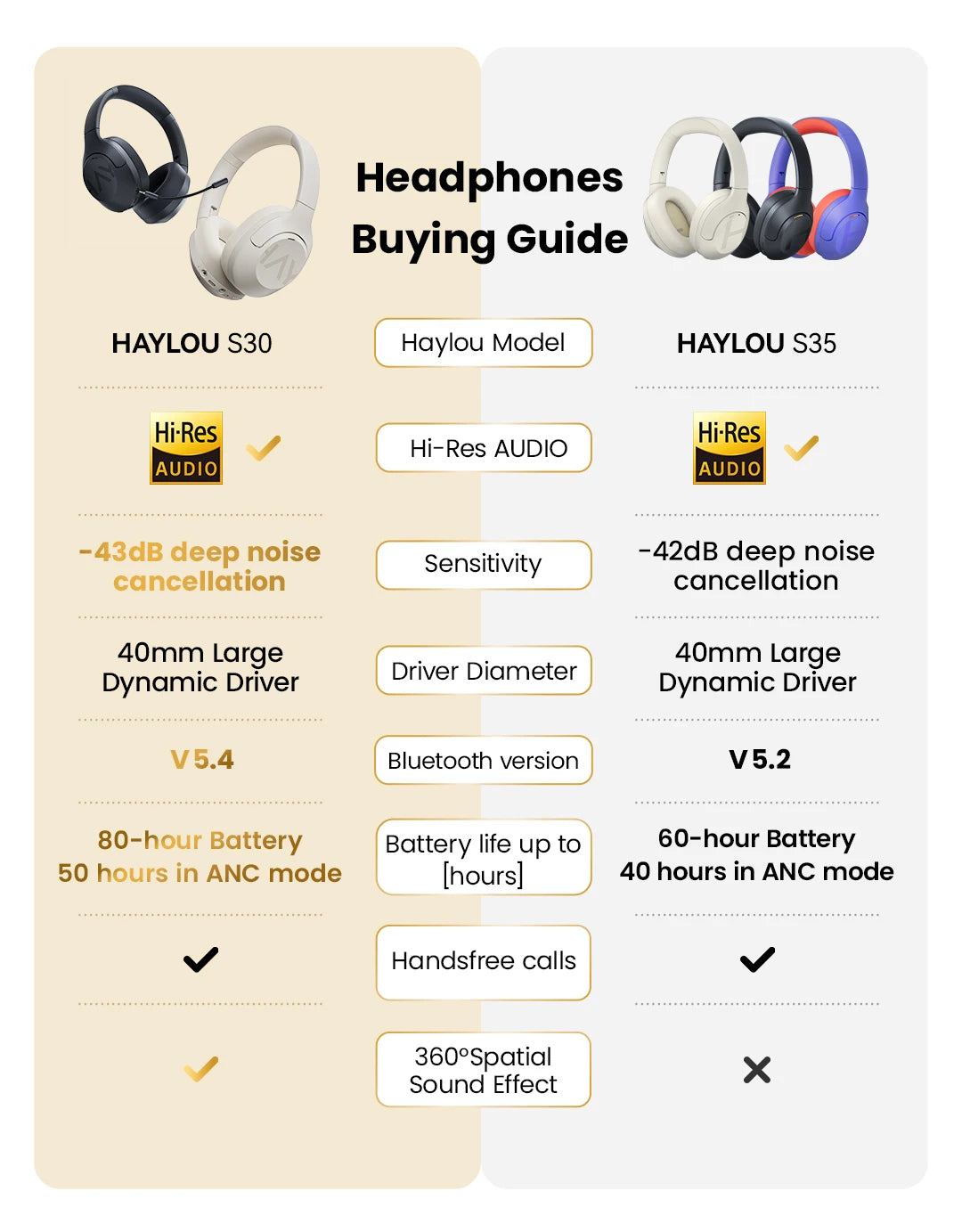 HAYLOU S30 ANC Over-Ear Headphones – 43dB Adaptive ANC, LDAC Hi-Res, 80Hr Battery, Memory Foam