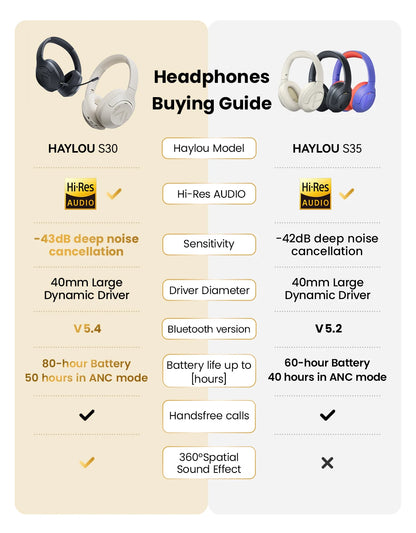 HAYLOU S30 ANC Over-Ear Headphones – 43dB Adaptive ANC, LDAC Hi-Res, 80Hr Battery, Memory Foam