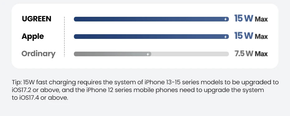 UGREEN 15W MagSafe Wireless Charger – iPhone 16 & 17 Compatible