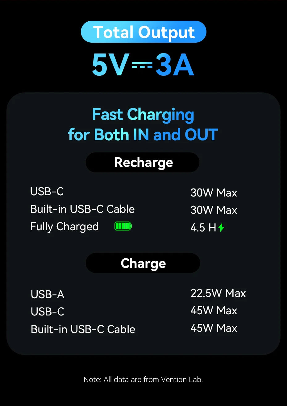 Vention 20000mAh Power Bank – 45W Fast Charging
